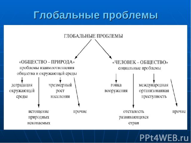 Глобальные проблемы