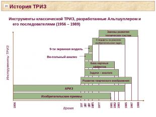 История ТРИЗ Инструменты классической ТРИЗ, разработанные Альтшуллером и его пос