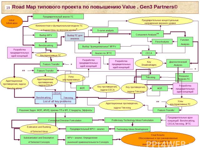 Road Map типового проекта по повышению Value . Gen3 Partners© *