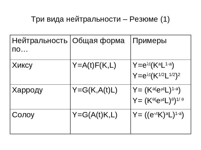Три вида нейтральности – Резюме (1) Нейтральность по… Общая форма Примеры Хиксу Y=A(t)F(K,L) Y=elt(KaL1-a) Y=elt(K1/2L1/2)2 Харроду Y=G(K,A(t)L) Y= (Ka(emtL)1-a) Y= (K (emtL) )1/ Солоу Y=G(A(t)K,L) Y= ((entK)aL)1-a)