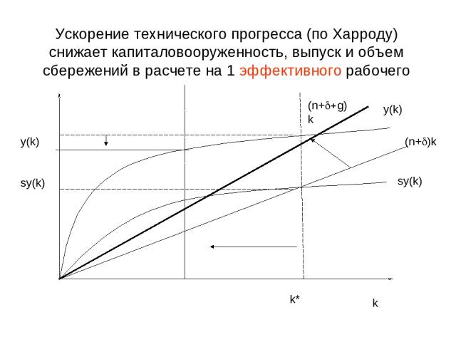 Ускорение технического прогресса (по Харроду) снижает капиталовооруженность, выпуск и объем сбережений в расчете на 1 эффективного рабочего y(k) sy(k) k y(k) (n+d)k sy(k) k* (n+d+g)k