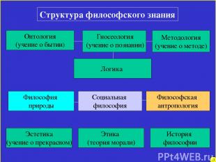 Структура философского знания Методология (учение о методе) Онтология (учение о