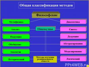 Общая классификация методов Диалектика Синтез Дедукция Абстрагирование Моделиров