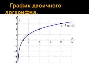 График двоичного логарифма.
