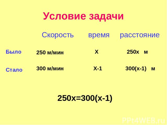 Условие задачи Скорость время расстояние Было Стало 250 м/мин 300 м/мин Х Х-1 250х м 300(х-1) м 250х=300(х-1)