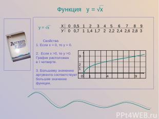 Функция у = √х у = √х Х 0 0,5 1 2 3 4 5 6 7 8 9 У 0 0,7 1 1,4 1,7 2 2,2 2,4 2,6