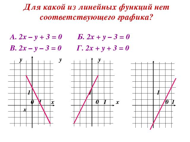 Для какой из линейных функций нет соответствующего графика? А. 2х – у + 3 = 0 Б. 2х + у – 3 = 0 В. 2х – у – 3 = 0 Г. 2х + у + 3 = 0 у у у 1 1 1 0 1 х 0 1 х 0 1 х