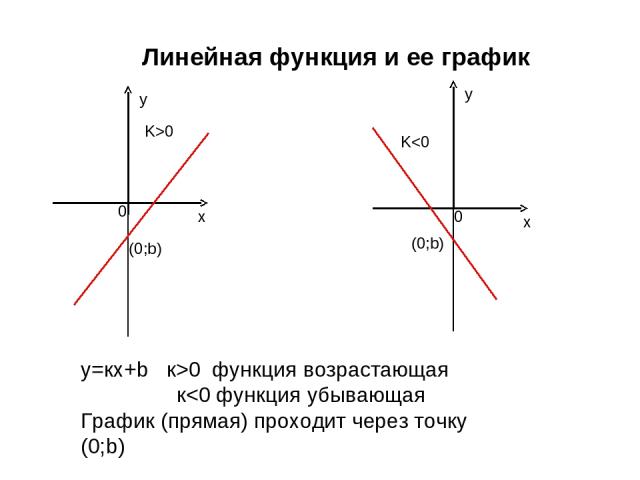 Линейная функция и ее график у=кх+b к>0 функция возрастающая к0 K