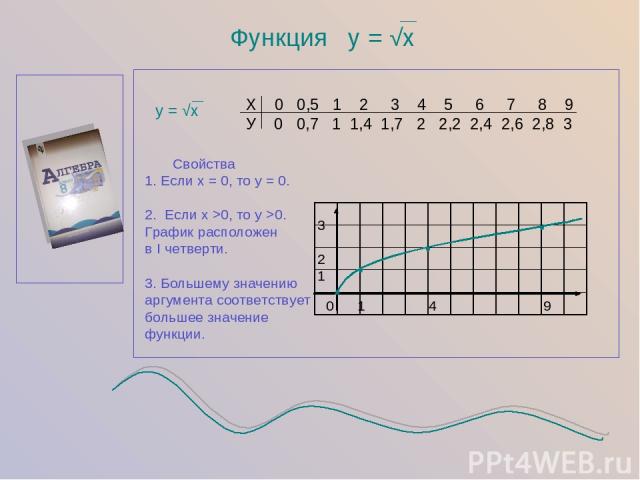 Функция у = √х у = √х Х 0 0,5 1 2 3 4 5 6 7 8 9 У 0 0,7 1 1,4 1,7 2 2,2 2,4 2,6 2,8 3 • • • • 3 2 1 0 1 4 9 Свойства 1. Если х = 0, то у = 0. 2. Если х >0, то у >0. График расположен в I четверти. 3. Большему значению аргумента соответствует большее…