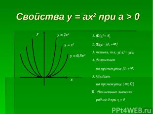Свойства у = ах2 при а > 0 y = x2 y = 2x2 y = 0,5x2 1. Д(у) = R 2. Е(у)= [0; +∞)