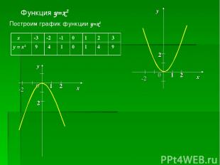 Функция y=x2 Построим график функции y=x2 x -3 -2 -1 0 1 2 3 y = x2 9 4 1 0 1 4
