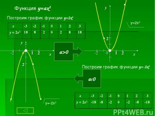 Функция y=ax2 Построим график функции y=2x2 а>0 а‹0 Построим график функции y=-2