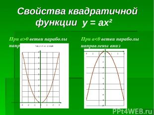 Свойства квадратичной функции При a>0 ветви параболы направлены вверх При a