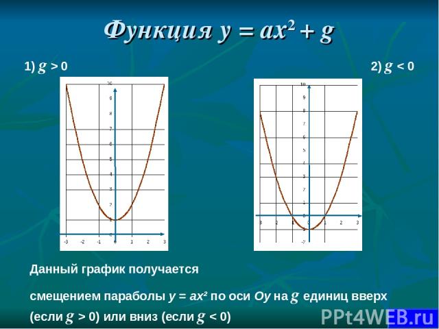 Функция у = ах2 + g 1) g > 0 2) g < 0 Данный график получается смещением параболы у = ах² по оси Оу на g единиц вверх (если g > 0) или вниз (если g < 0)