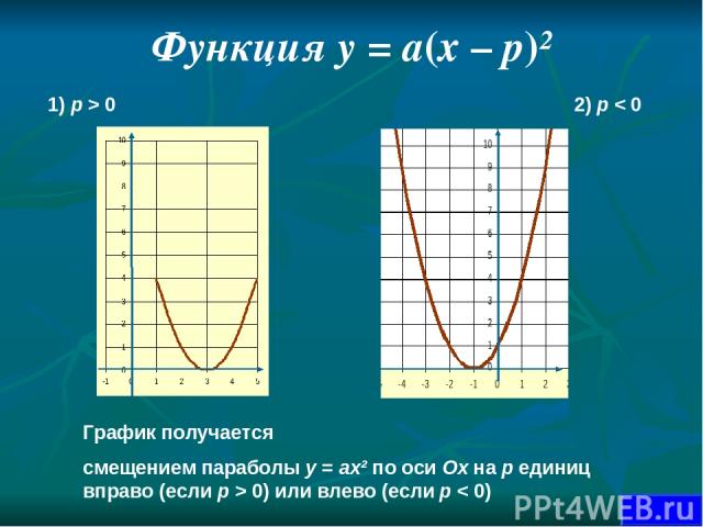 Функция у = а(х – р)² 1) р > 0 2) р < 0 График получается смещением параболы у = ах² по оси Ох на р единиц вправо (если р > 0) или влево (если р < 0)