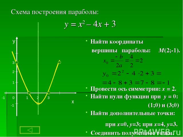 Схема построения параболы: х у 1 2 -1 -1 1 2 3 0 3 у = х2 – 4х + 3 Найти координаты вершины параболы: М(2;-1). Провести ось симметрии: х = 2. Найти нули функции при у = 0: (1;0) и (3;0) Найти дополнительные точки: при х=0, у=3; при х=4, у=3. Соедини…