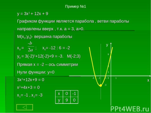 Пример №1 y = 3x2 + 12x + 9 Графиком функции является парабола , ветви параболы направлены вверх , т.к. а = 3, a>0. M(x0;y0)- вершина параболы x0 = ; x0= -12 : 6 = -2 y0 = 3(-2)2+12(-2)+9 = -3. M(-2;3) Прямая х = -2 – ось симметрии Нули функции: y=0…