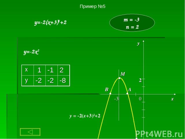 Пример №5 y=-2(x+3)2+2 m = -3 n = 2 у=-2х2 А В М 0 х -3 у 2 у = -2(x+3)2+2 х 1 -1 2 у -2 -2 -8