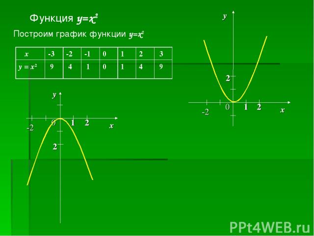 Функция y=x2 Построим график функции y=x2 x -3 -2 -1 0 1 2 3 y = x2 9 4 1 0 1 4 9