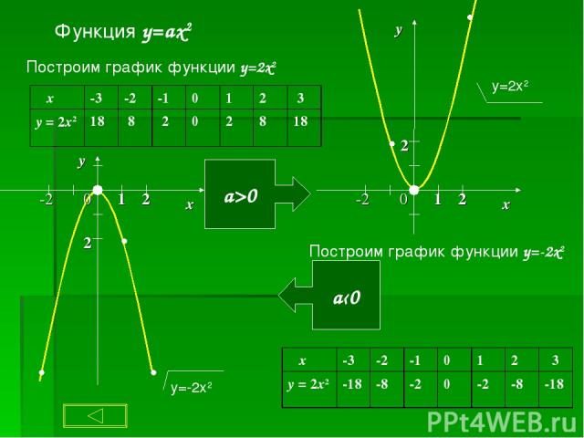 Функция y=ax2 Построим график функции y=2x2 а>0 а‹0 Построим график функции y=-2x2 у=-2х2 у 0 -2 2 1 2 0 х -2 2 1 2 у у=2х2 x -3 -2 -1 0 1 2 3 y = 2x2 18 8 2 0 2 8 18 x -3 -2 -1 0 1 2 3 y = 2x2 -18 -8 -2 0 -2 -8 -18