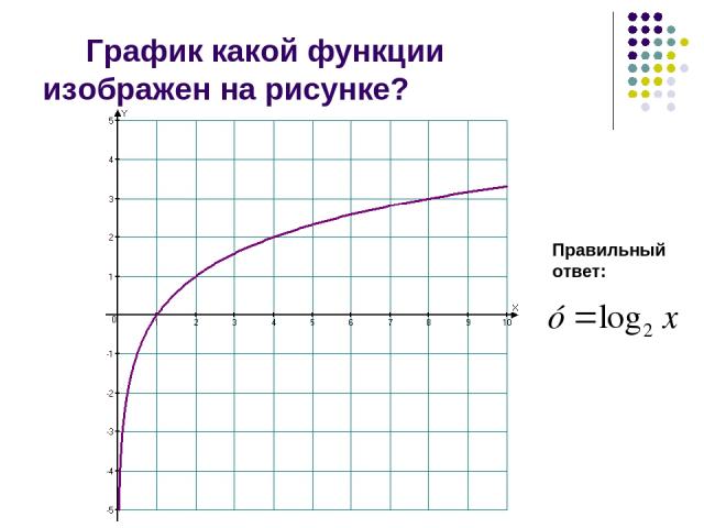 На каком из рисунков изображен график функции у х 3 2