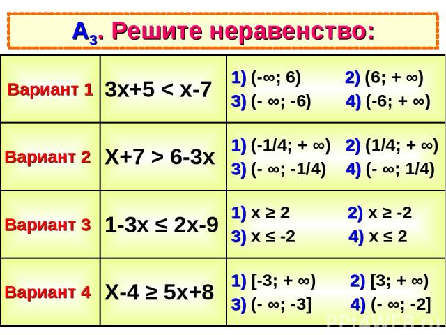 А3. Решите неравенство: Вариант 1 3х+5 < х-7 1) (-∞; 6) 2) (6; + ∞) 3) (- ∞; -6) 4) (-6; + ∞) Вариант 2 Х+7 > 6-3х 1) (-1/4; + ∞) 2) (1/4; + ∞) 3) (- ∞; -1/4) 4) (- ∞; 1/4) Вариант 3 1-3х ≤ 2х-9 1) х ≥ 2 2) х ≥ -2 3) х ≤ -2 4) х ≤ 2 Вариант 4 Х-4 ≥ …