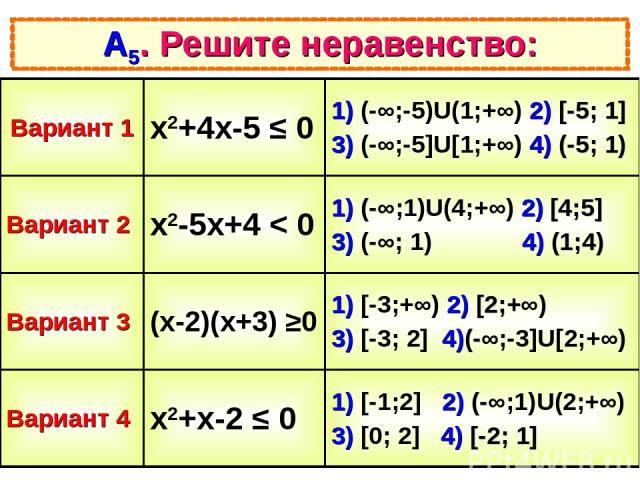 А5. Решите неравенство: Вариант 1 х2+4х-5 ≤ 0 1) (-∞;-5)U(1;+∞) 2) [-5; 1] 3) (-∞;-5]U[1;+∞) 4) (-5; 1) Вариант 2 х2-5х+4 < 0 1) (-∞;1)U(4;+∞) 2) [4;5] 3) (-∞; 1) 4) (1;4) Вариант 3 (х-2)(х+3) ≥0 1) [-3;+∞) 2) [2;+∞) 3) [-3; 2] 4)(-∞;-3]U[2;+∞) Вари…