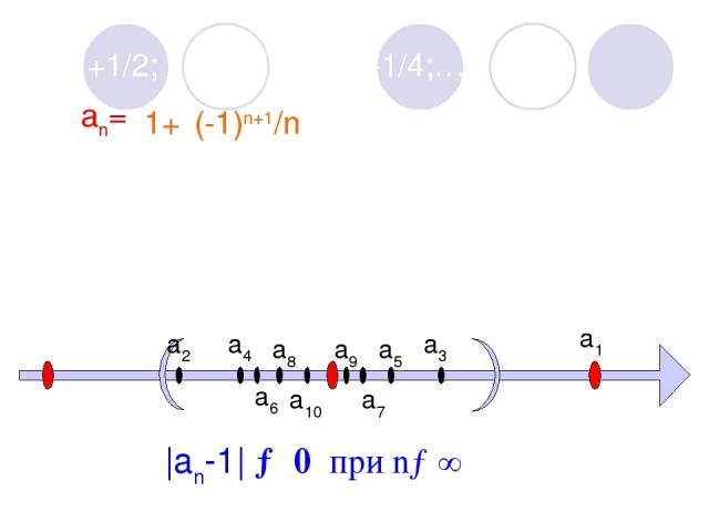 1+1/2; 1-1/2; 1+1/3; 1-1/4;… an= 1+ (-1)n+1/n 2; 1/2; 1 1/3; 3/4; 1 1/5; 5/6; 1 1/7; 7/8; 0 1 2 a1 a2 a3 a4 a5 a6 a7 a8 a9 a10 |an-1| → 0 при n→∞