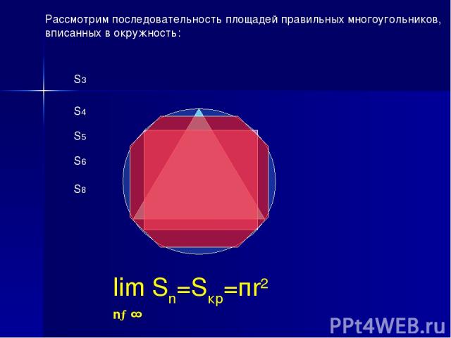 lim Sn=Sкр=пr2 n→∞ Рассмотрим последовательность площадей правильных многоугольников, вписанных в окружность: S3 S4 S5 S6 S8