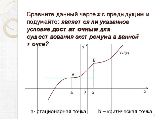 Сравните данный чертеж с предыдущим и подумайте: является ли указанное условие достаточным для существования экстремума в данной точке? А В а b 0 * а- стационарная точка b – критическая точка у У=f(х) х
