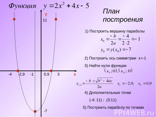 План построения y x 1) Построить вершину параболы -7 -1 2) Построить ось симметрии x=-1 3) Найти нули функции -2,9 0,9 4) Дополнительные точки 11 -4 3 (-4; 11) ; (3;11) 5) Построить параболу по точкам