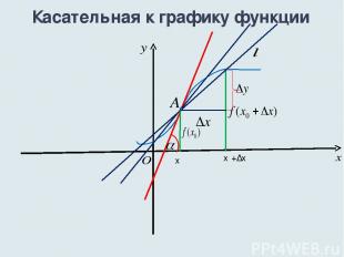 Касательная к графику функции x₀+∆x x₀