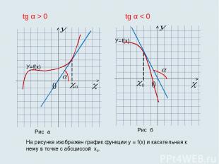 На рисунке изображен график функции у = f(x) и касательная к нему в точке с абсц