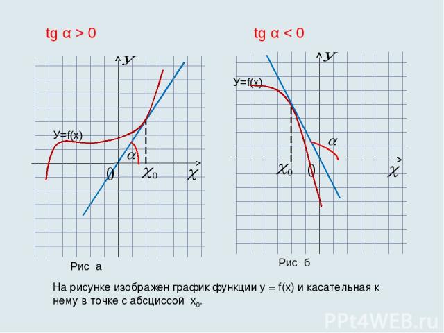 На рисунке изображен график функции у = f(x) и касательная к нему в точке с абсциссой х0. Рис а Рис б tg α > 0 tg α < 0
