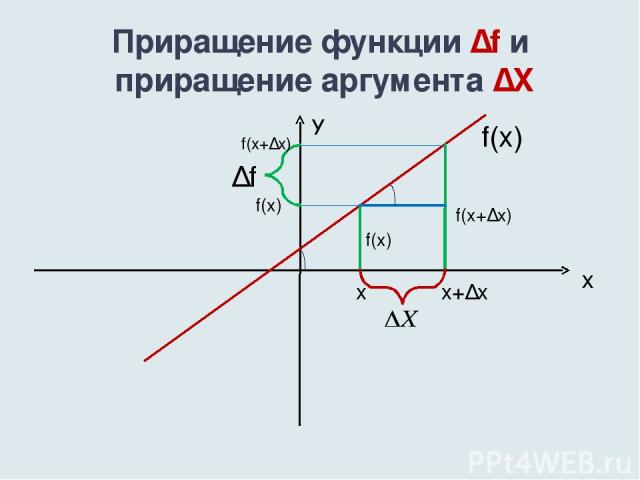 Приращение функции ∆f и приращение аргумента ∆X х У f(x) x x+∆x f(x) f(x) f(x+∆x) ∆f f(x+∆x) α α
