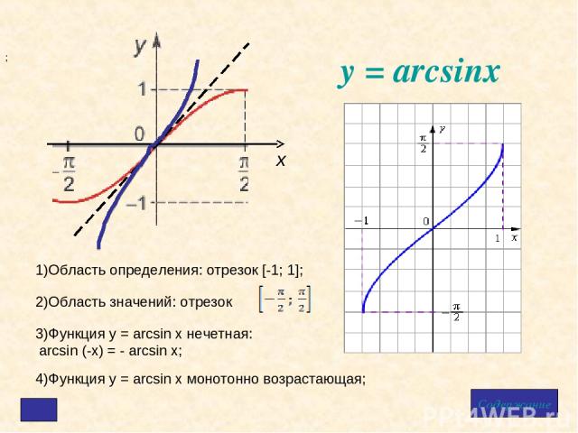 у = arcsinx Содержание х 1)Область определения: отрезок [-1; 1]; 2)Область значений: отрезок ; 3)Функция у = arcsin x нечетная: arcsin (-x) = - arcsin x; 4)Функция у = arcsin x монотонно возрастающая;