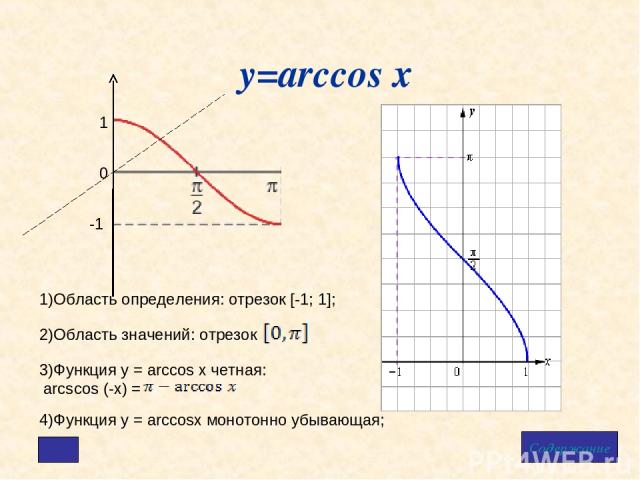 у=arccos x Содержание 1)Область определения: отрезок [-1; 1]; 2)Область значений: отрезок 3)Функция у = arcсos x четная: arcscos (-x) = 4)Функция у = arcсosx монотонно убывающая;