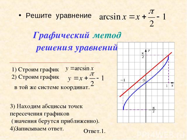 Решите уравнение Ответ.1. 3) Находим абсциссы точек пересечения графиков (значения берутся приближенно). 4)Записываем ответ. Графический метод решения уравнений
