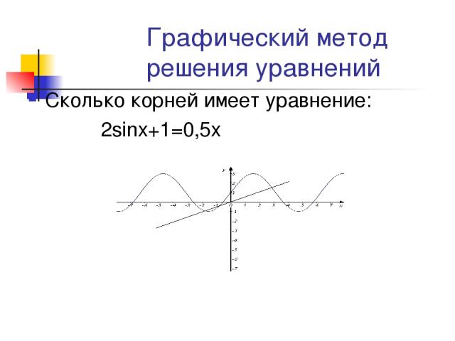 Графический метод решения уравнений Сколько корней имеет уравнение: 2sinx+1=0,5x