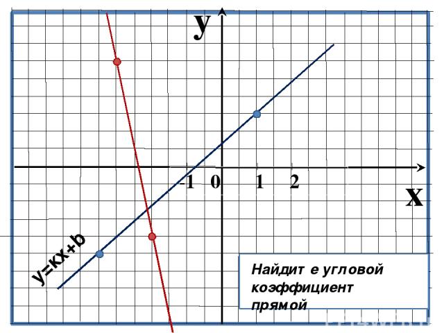 y x -1 0 1 2 Найдите угловой коэффициент прямой y=кх+b