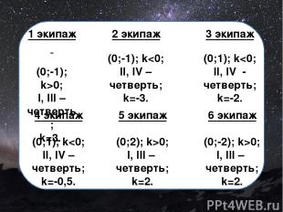1 экипаж (0;-1); k>0; I, III – четверть; k=3. 2 экипаж (0;-1); k