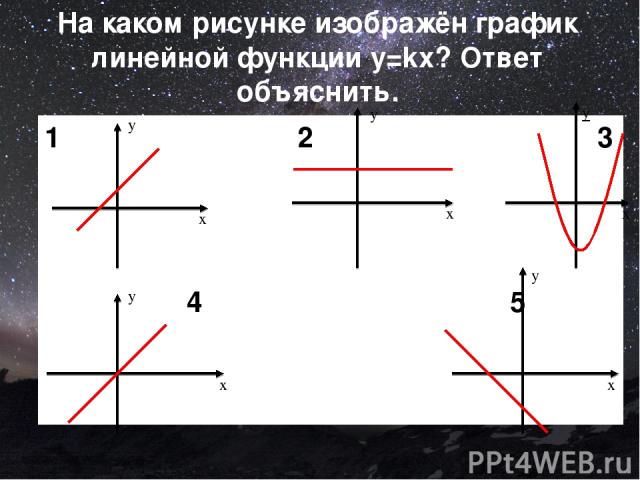 На каком рисунке изображён график линейной функции y=kx? Ответ объяснить. 1 2 3 4 5 x y x y x y x y x y