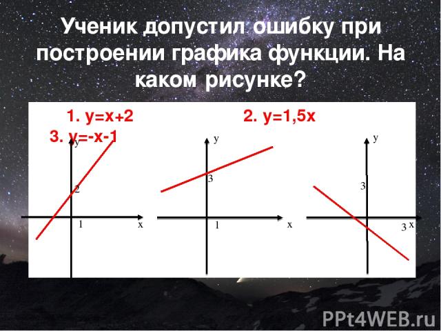 Ученик допустил ошибку при построении графика функции. На каком рисунке? 1. y=х+2 2. y=1,5х 3. y=-х-1 x y 2 1 x y 3 1 x y 3 3