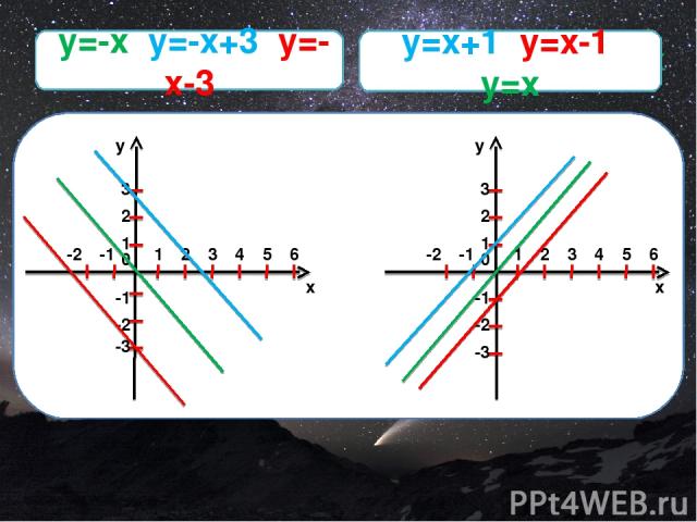 y=x+1 y=x-1 ,y=x y 1 2 0 1 2 3 -1 -2 -1 -2 3 4 5 6 -3 x y 1 2 0 1 2 3 -1 -2 -1 -2 3 4 5 6 -3 x y=-x y=-x+3 y=-x-3 y=x+1 y=x-1 y=x