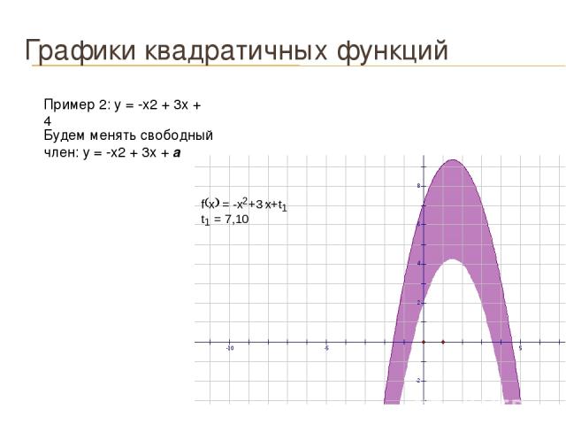 Графики квадратичных функций Будем менять свободный член: у = -х2 + 3х + а Пример 2: у = -х2 + 3х + 4