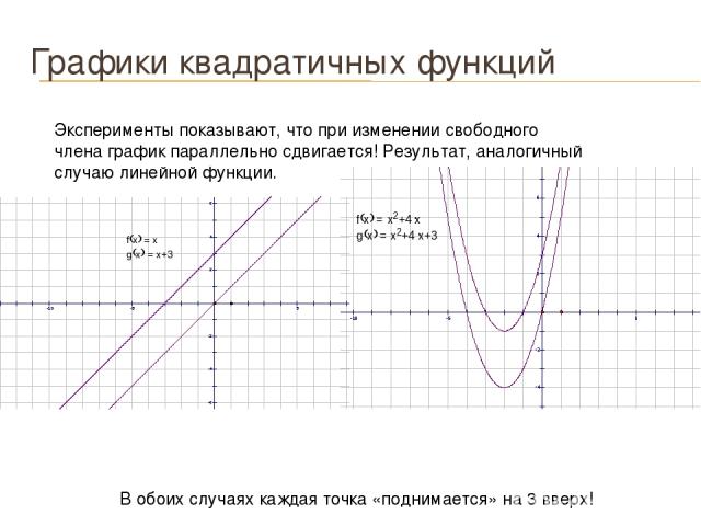 Графики квадратичных функций Эксперименты показывают, что при изменении свободного члена график параллельно сдвигается! Результат, аналогичный случаю линейной функции. В обоих случаях каждая точка «поднимается» на 3 вверх!