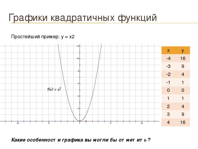 Графики квадратичных функций Простейший пример: у = х2 Какие особенности графика вы могли бы отметить? х y -4 16 -3 9 -2 4 -1 1 0 0 1 1 2 4 3 9 4 16