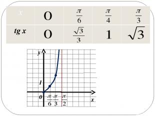 Свойство 4. Функция возрастает на любом интервале вида: y = tg x График функции