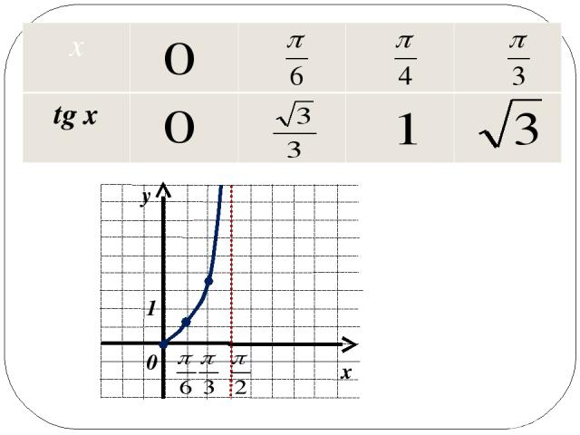 Свойство 4. Функция возрастает на любом интервале вида: y = tg x График функции y = tg x называется тангенсоидой. х у