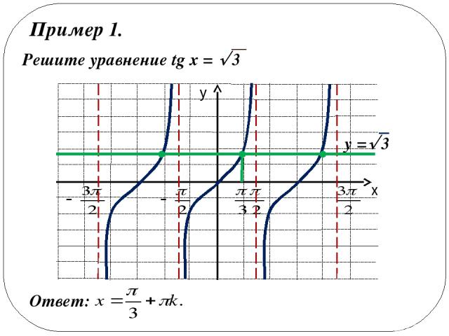 Пример 2. Построить график функции y = - tg (x + /2). Т.к. - tg (x + /2) = ctg x, то построен график функции y = ctg x. y = ctg x х у